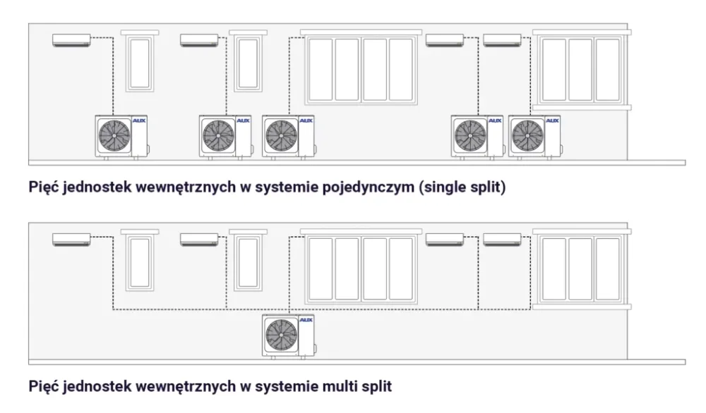 AUX — Systemy multisplit